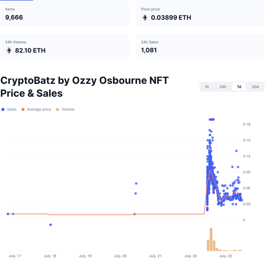 A coleção CryptoBatz do vocalista do Black Sabbath apreciou até 400% após seu falecimento. 